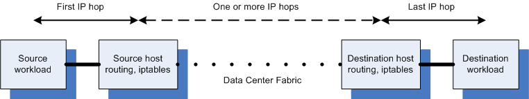 Calico datapath