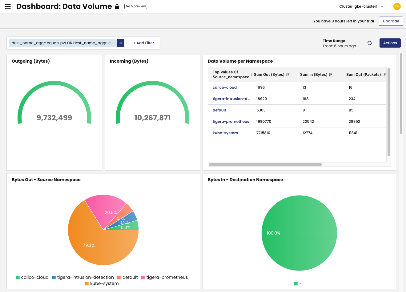 Data volume dashboard