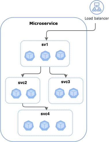 ingress-microservices