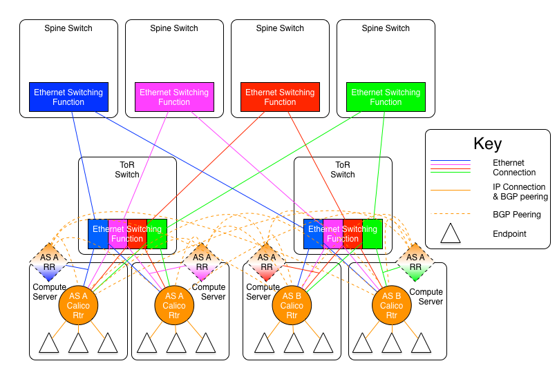 A diagram showing the route reflector topology in the l2 spine plane architecture. The dashed diamonds are the route reflectors, with one or more per L2 spine plane. All compute servers are peered to all route reflectors, and all the route reflectors in a given plane are also meshed. However, the route reflectors in each spine plane are not meshed together (*e.g.* the *blue* route reflectors are not peered or meshed with the *red* route reflectors. The route reflectors themselves could be daemons running on the actual compute servers or on other dedicated or networking hardware.