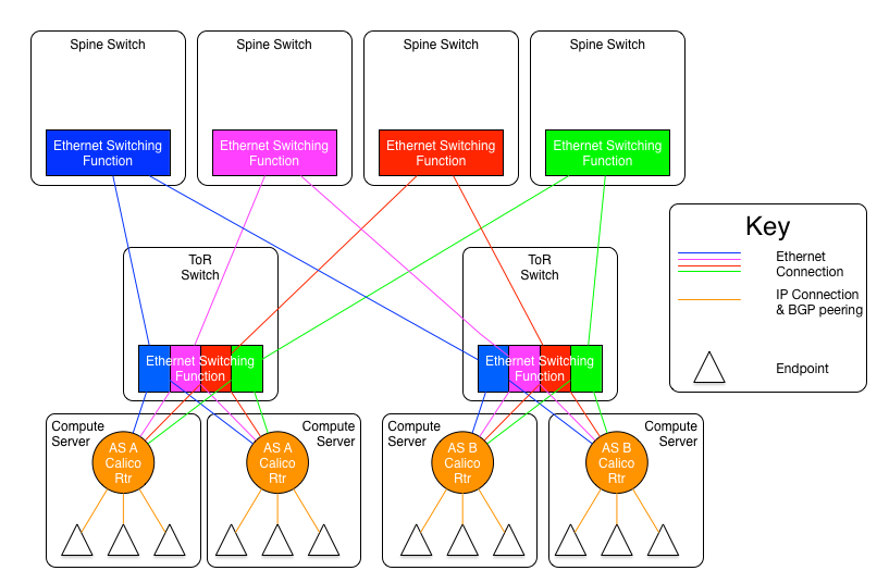 A diagram showing the Ethernet spine planes. Each color represents a distinct Ethernet network, transporting a unique IP network.