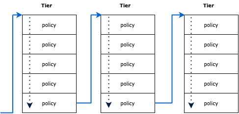 policy processing