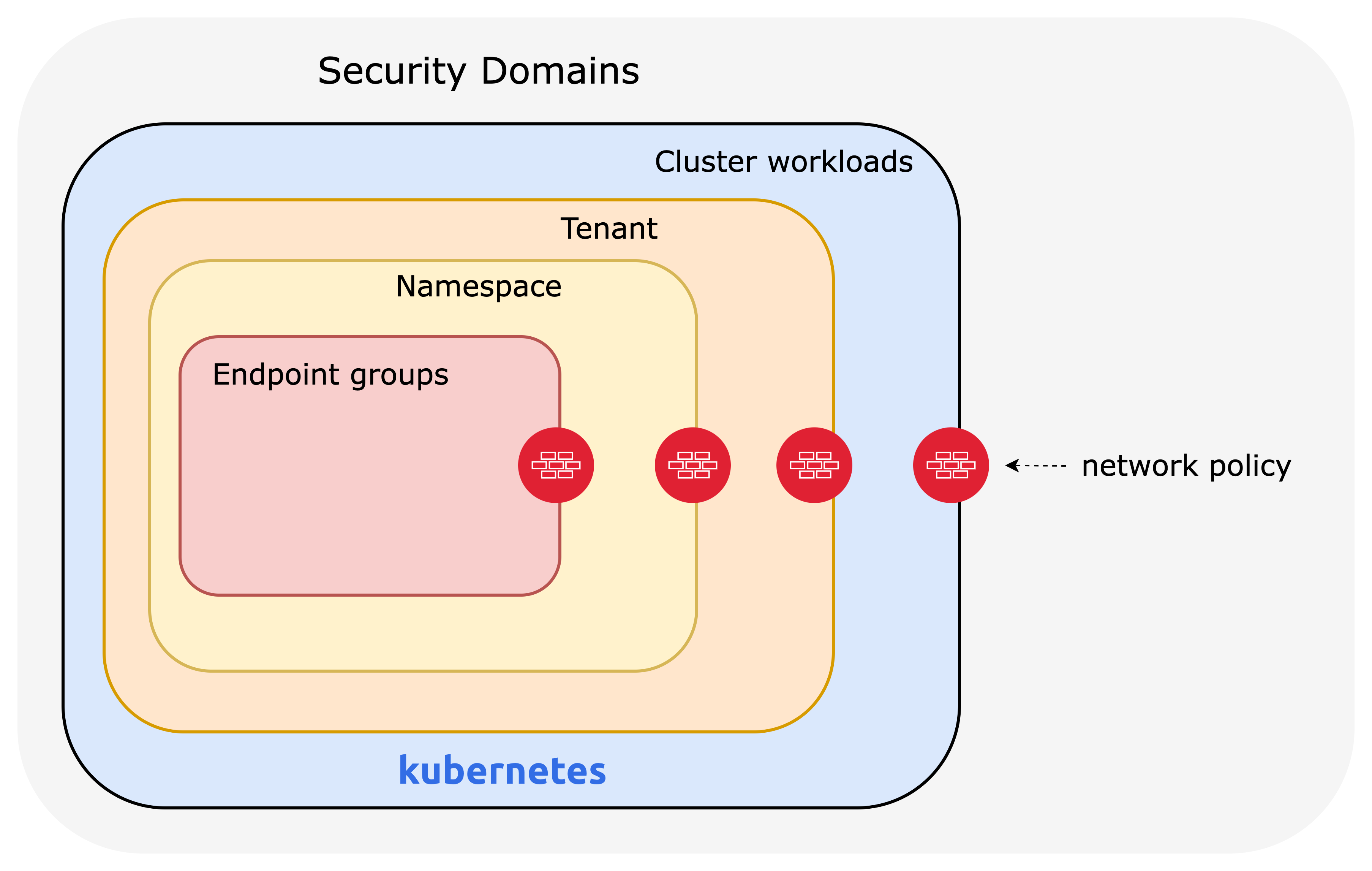 Security domains